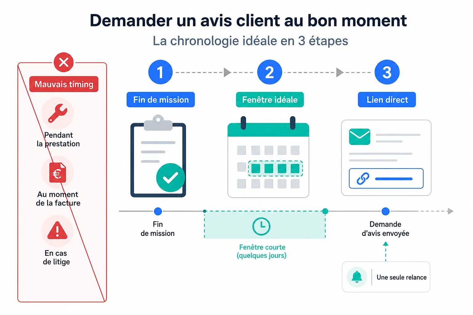 À quel moment demander un avis à un client