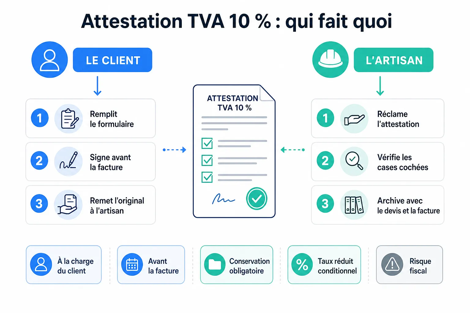 Attestation TVA 10 % : qui la remplit, quand