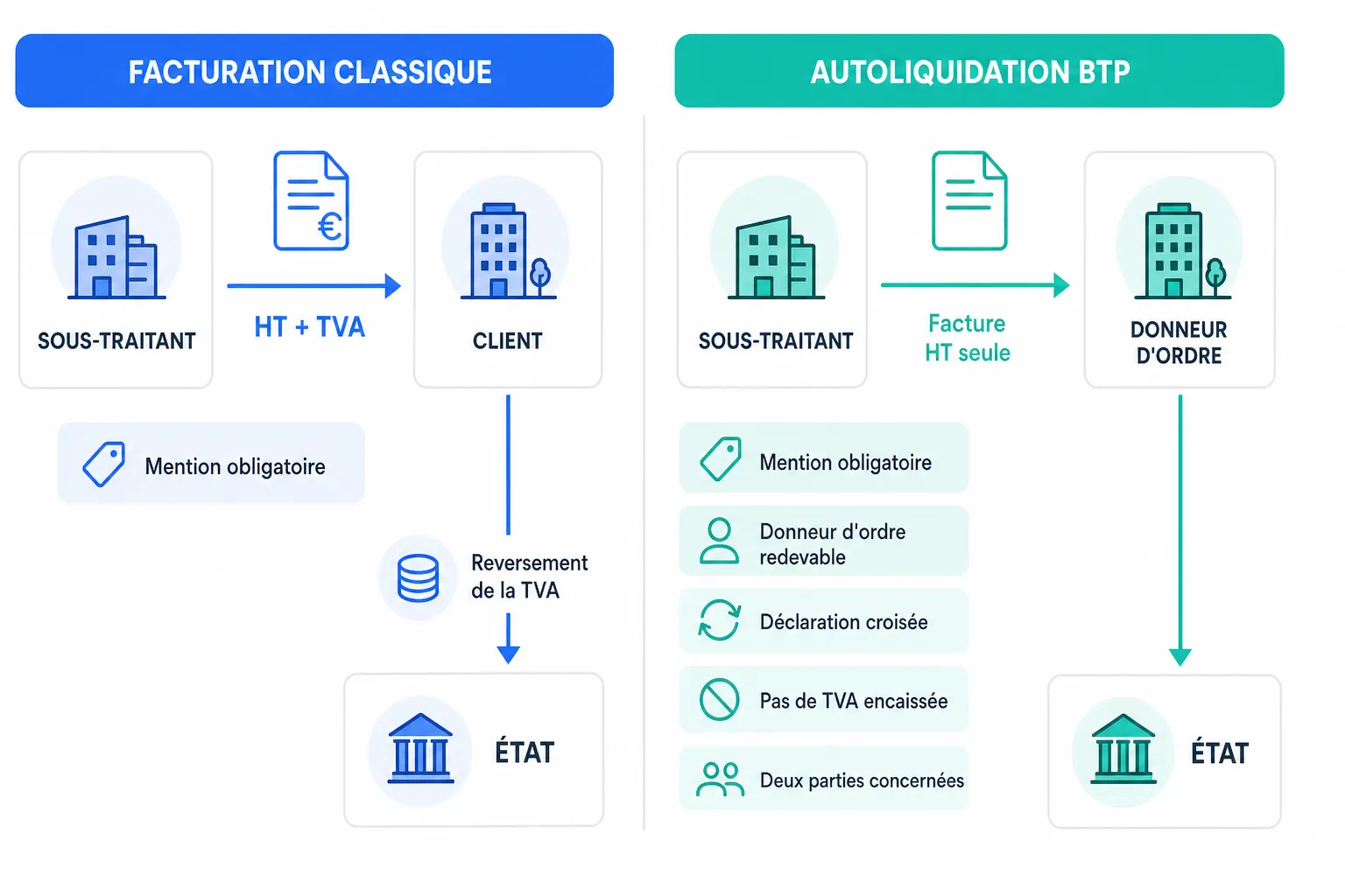 Autoliquidation de la TVA en sous-traitance BTP