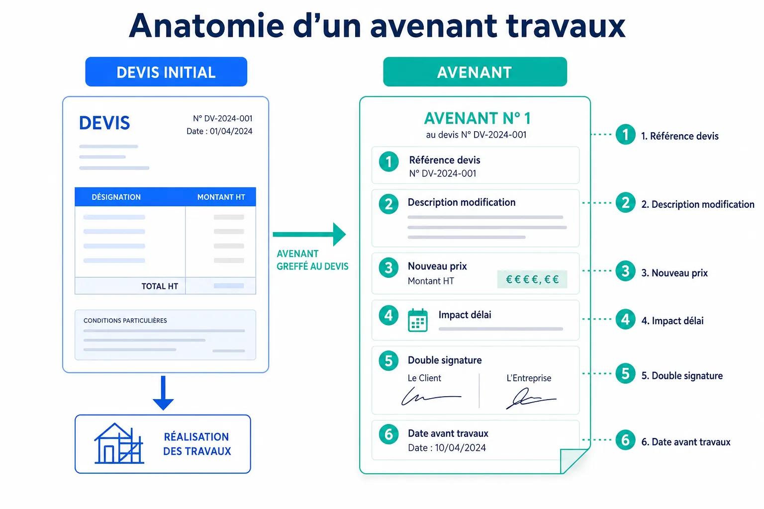 Avenant travaux : formaliser un changement en cours de chantier
