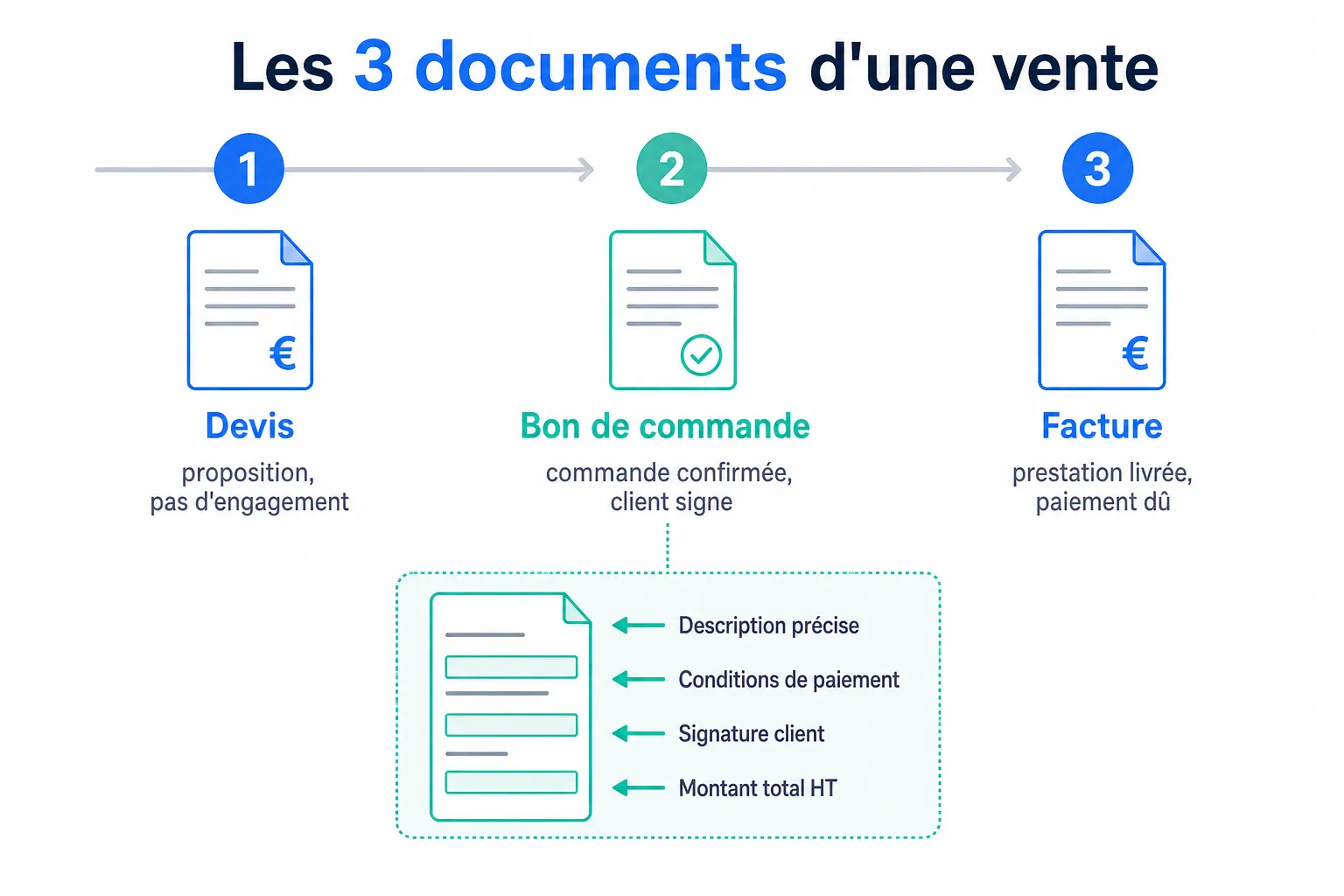 Bon de commande : à quoi il sert, ce qu'il contient