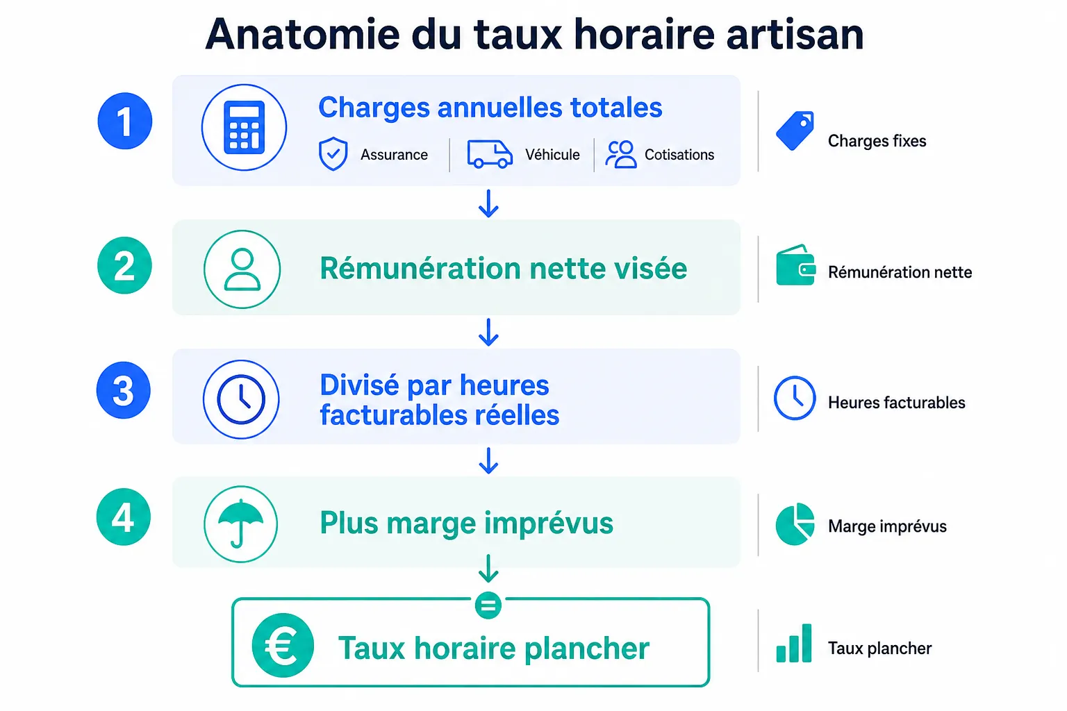 Calculer son taux horaire artisan, charges comprises