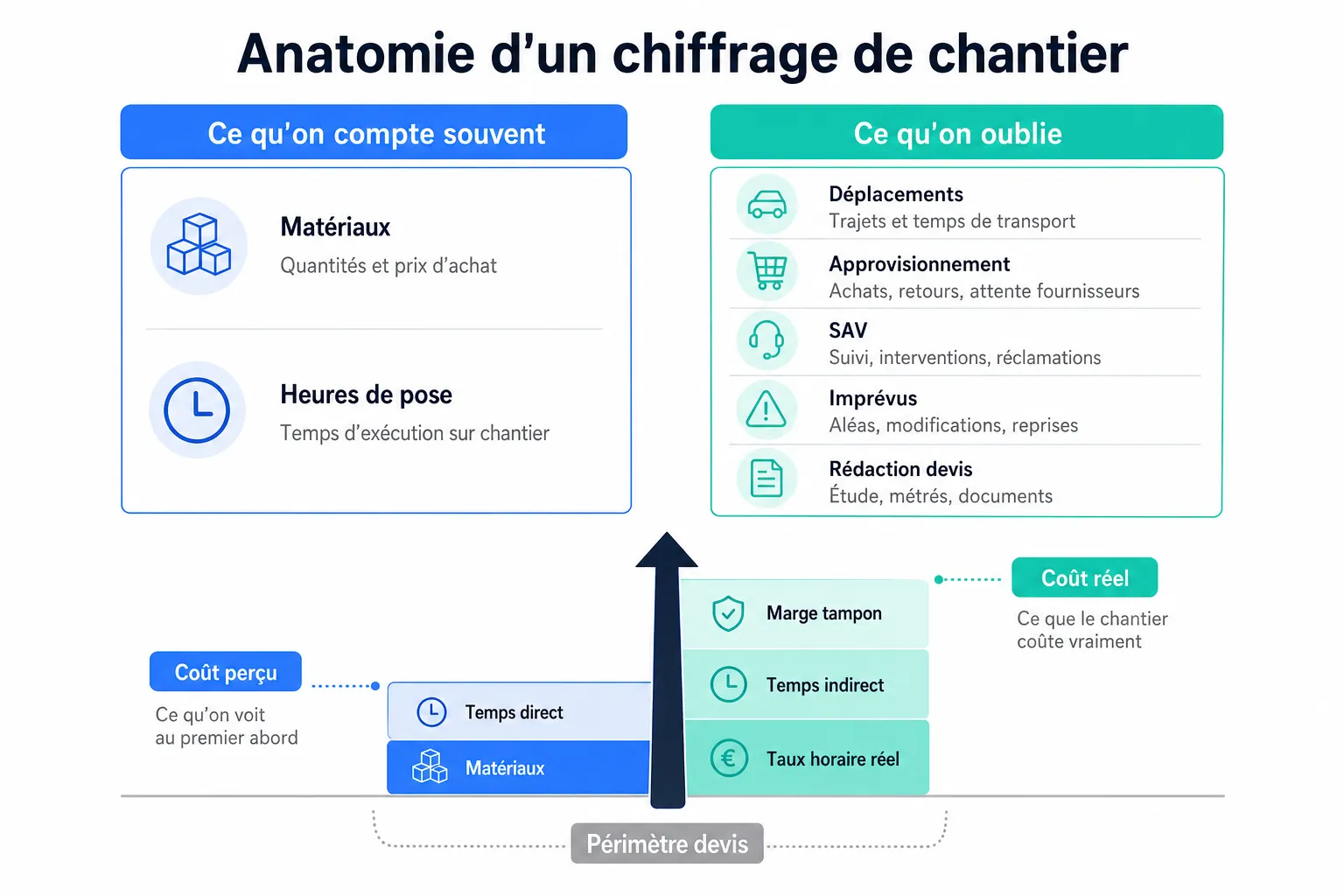 Chiffrer un chantier sans y perdre : la méthode par le temps