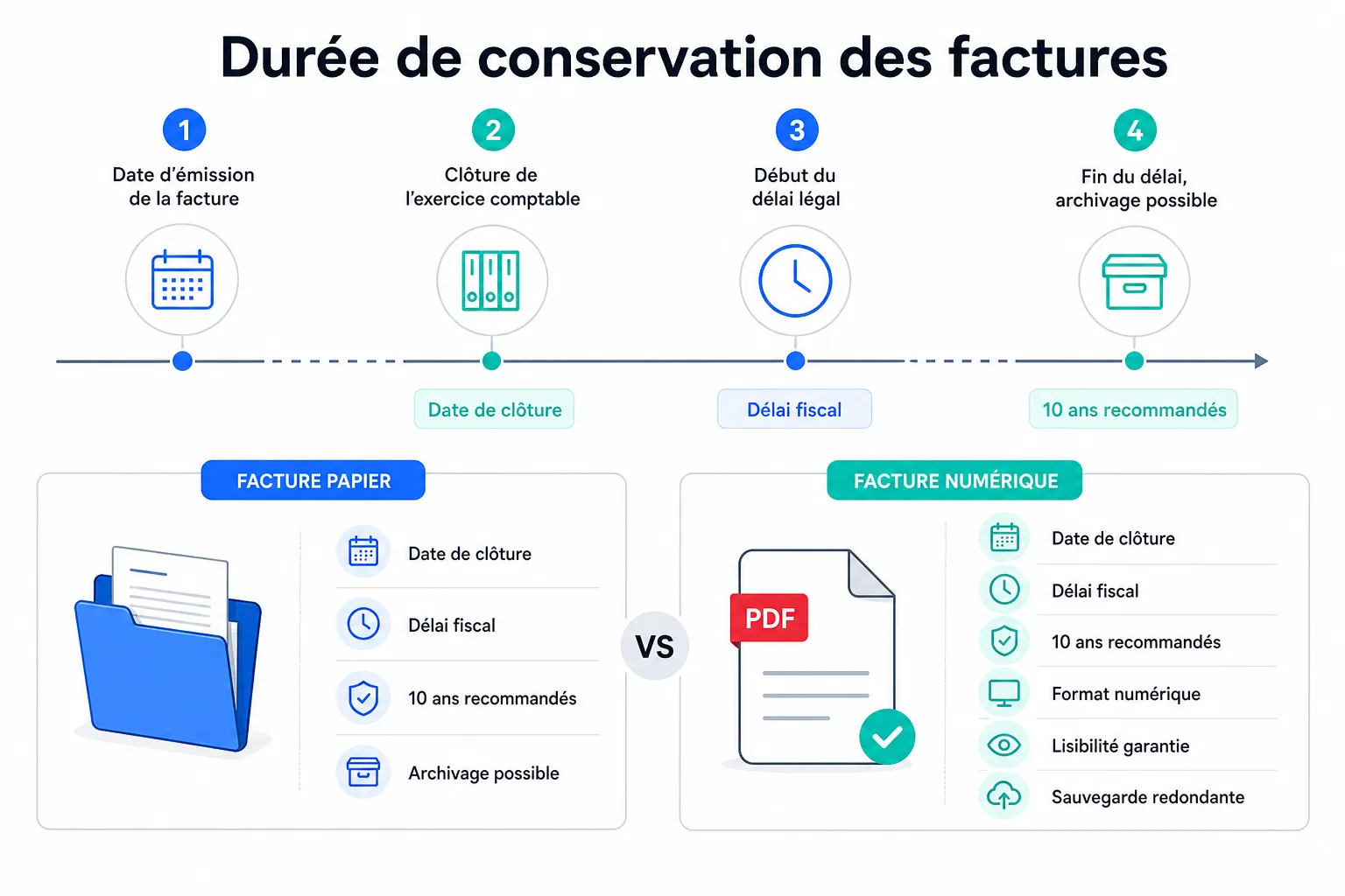 Combien de temps garder ses factures : durée de conservation