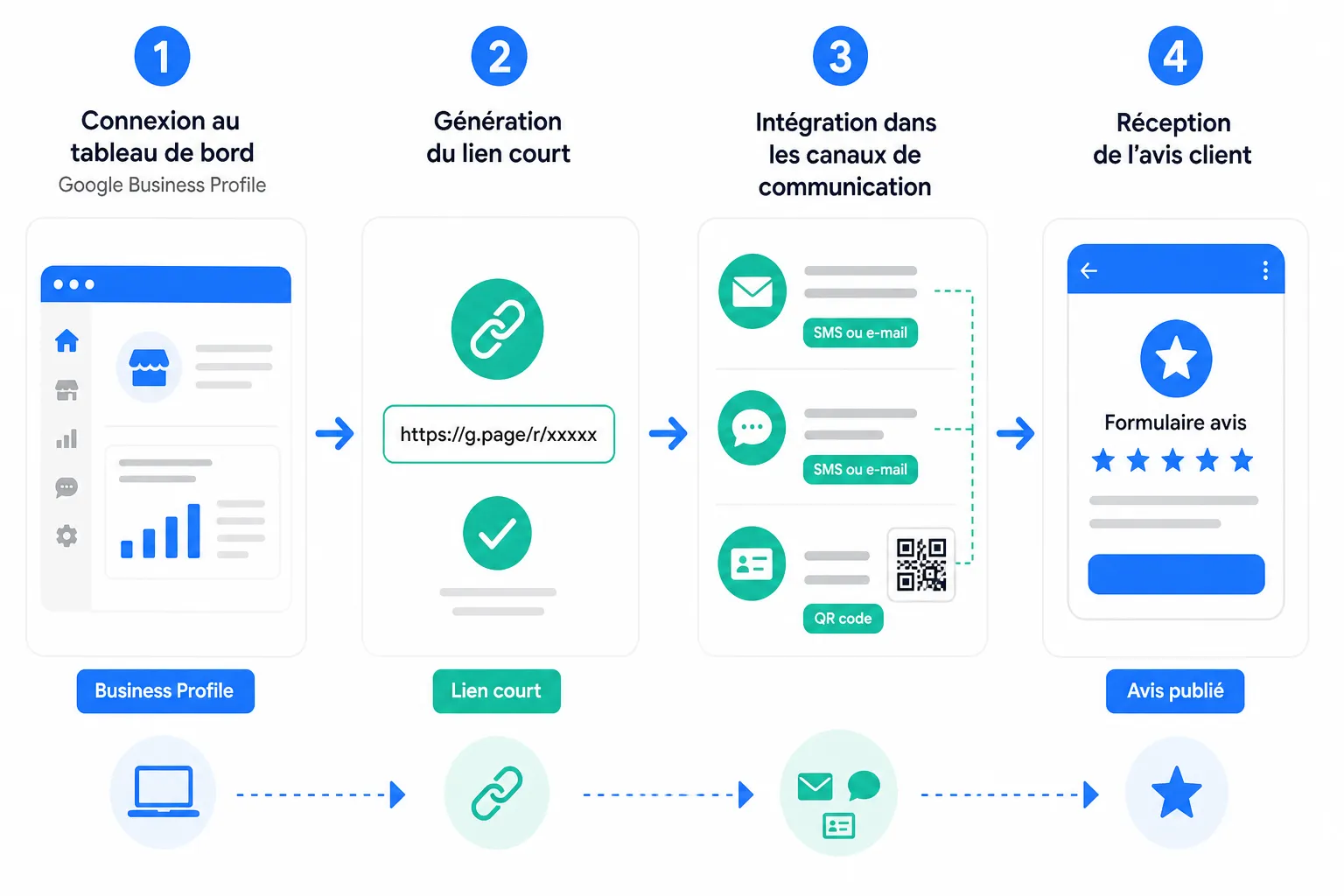 Créer un lien direct vers votre page d'avis Google