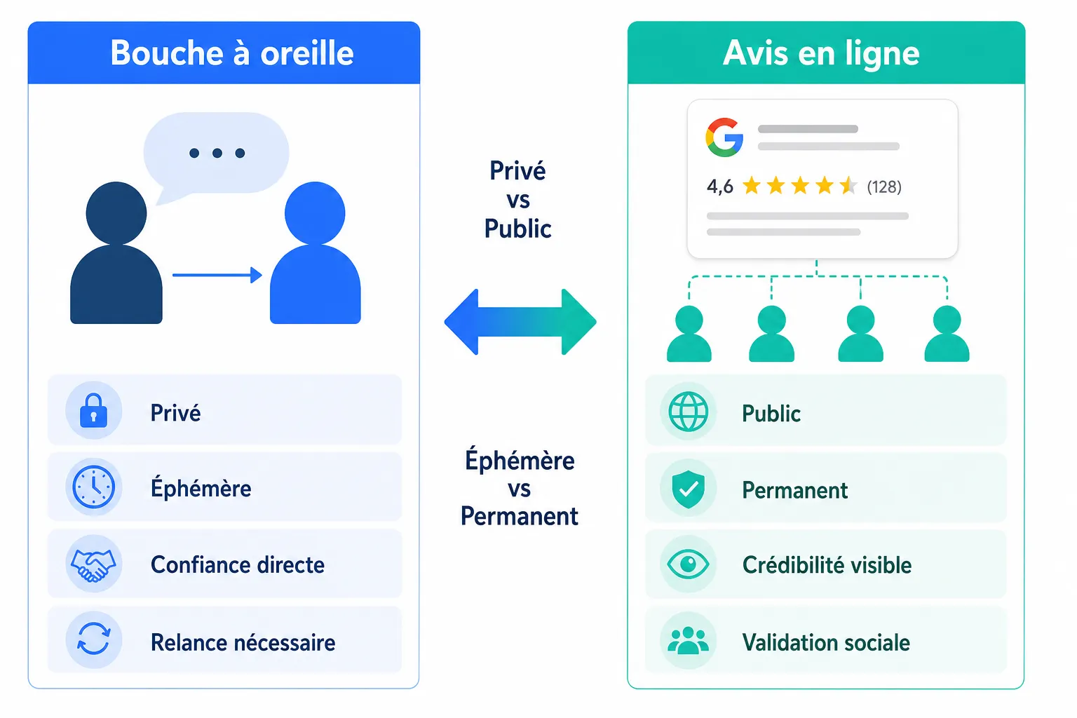 De l'avis en ligne à la recommandation client