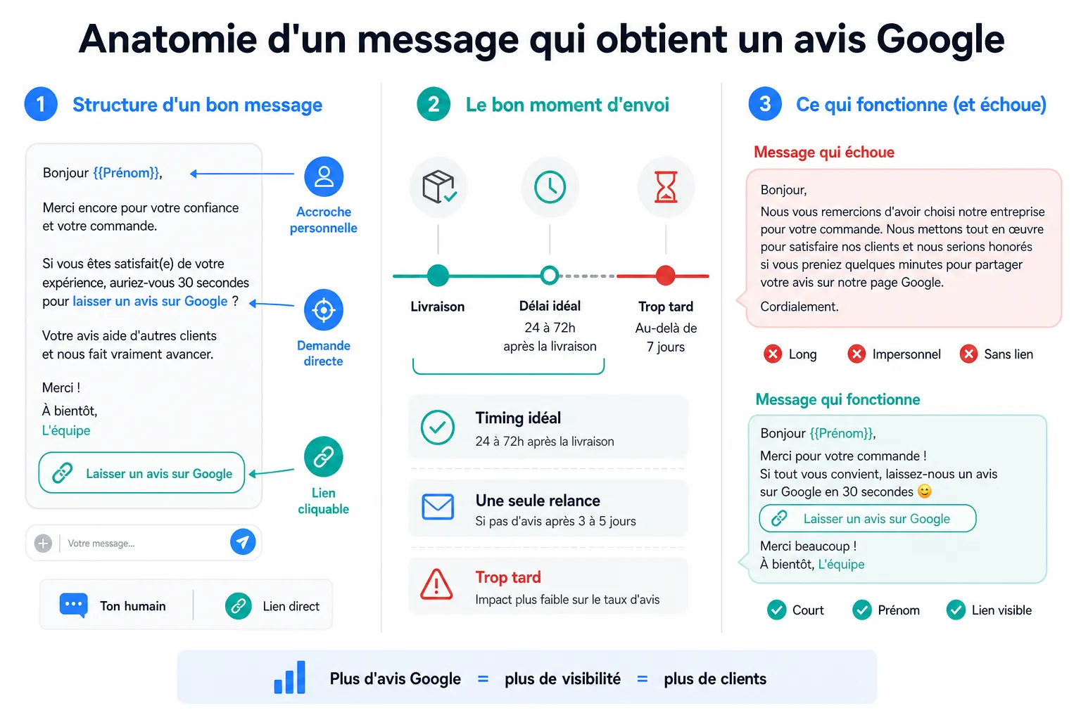 Demander un avis Google : le message qui obtient une réponse