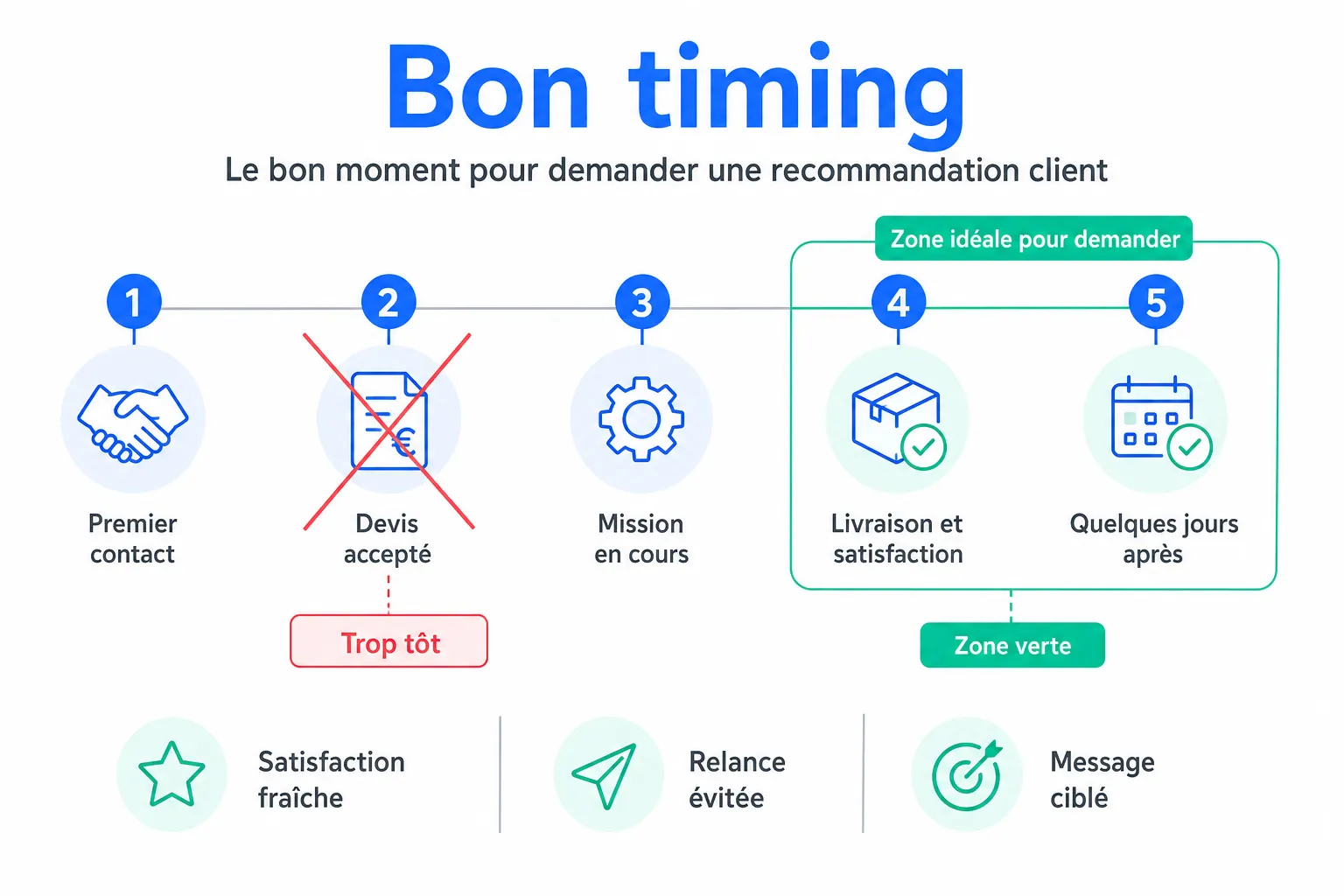 Demander une recommandation client sans être gênant