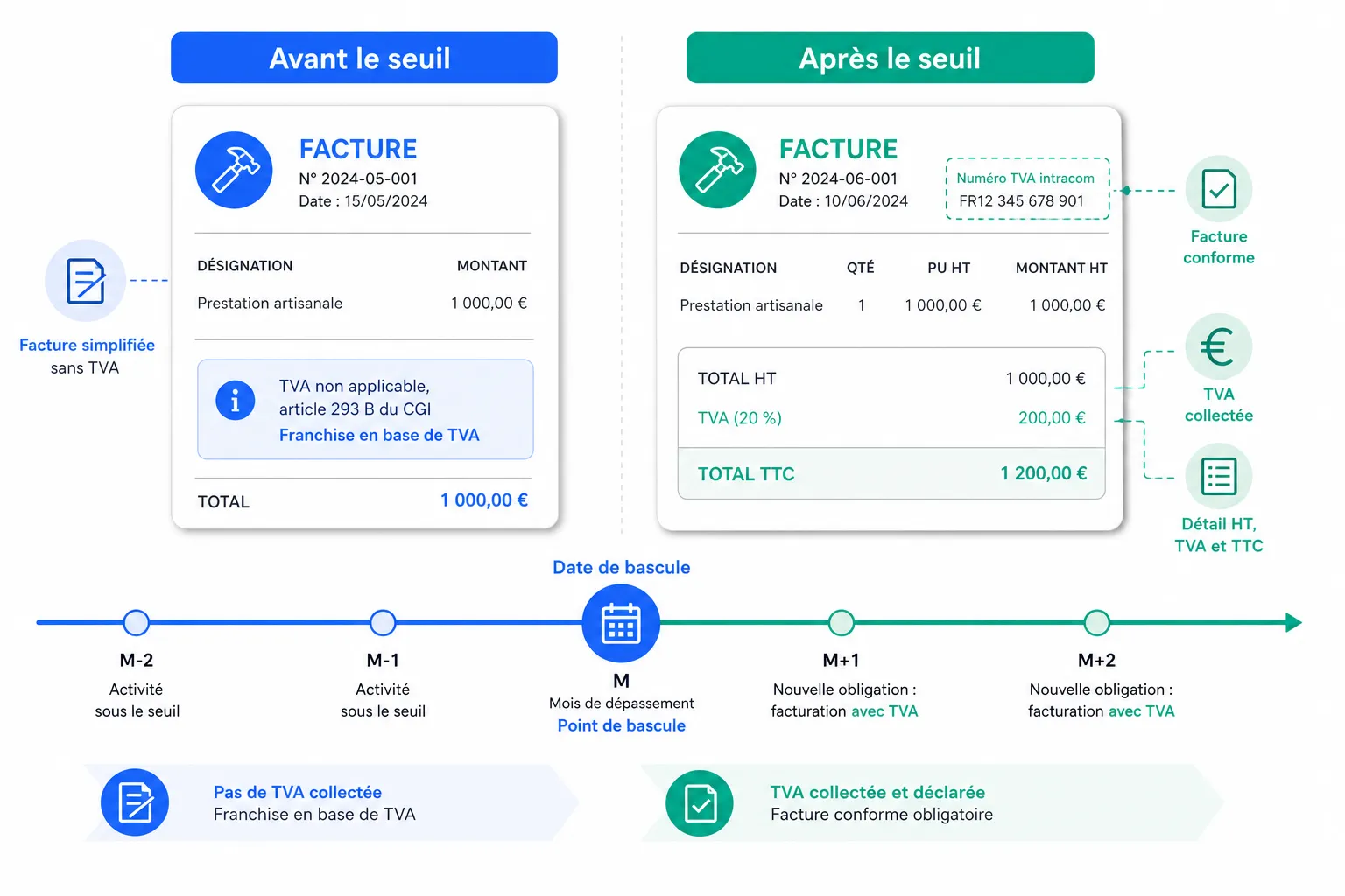 Dépasser le seuil de franchise : sortir de la franchise en base