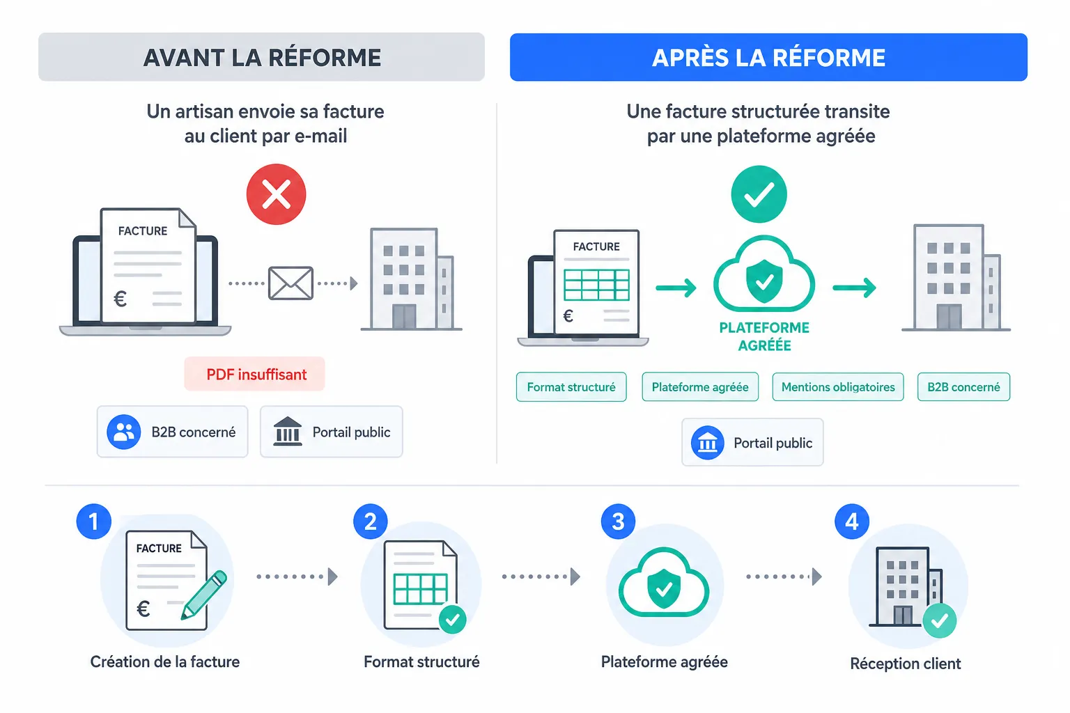 Facturation électronique : ce qui change vraiment pour un artisan