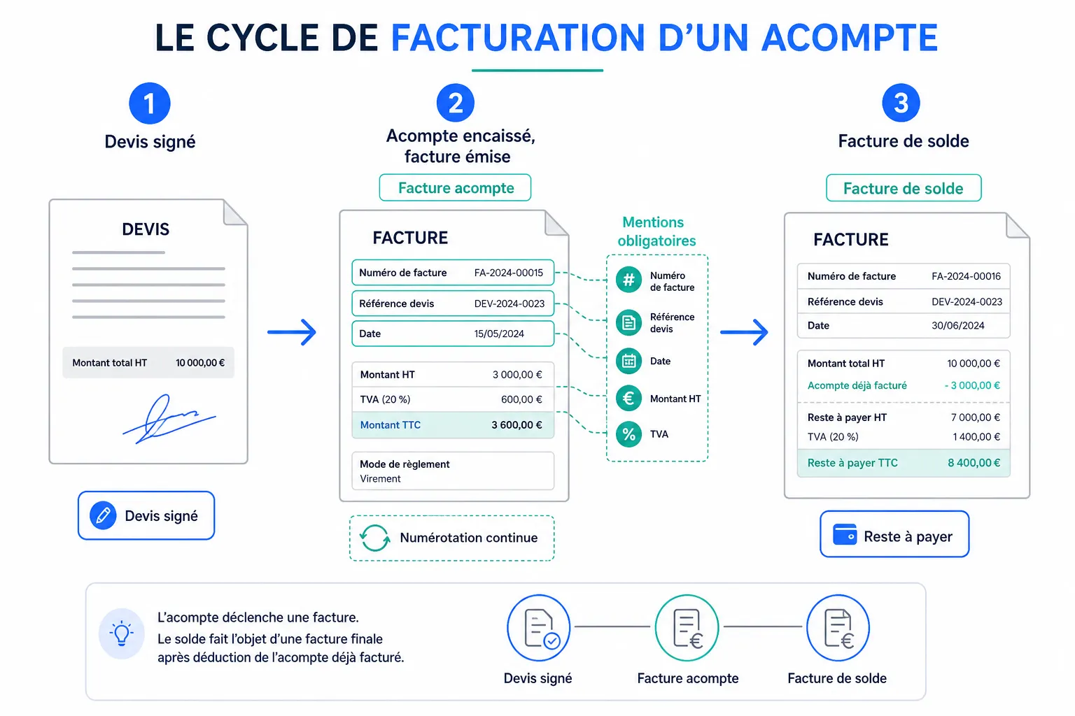 Facture d'acompte : quand l'émettre, que doit-elle contenir