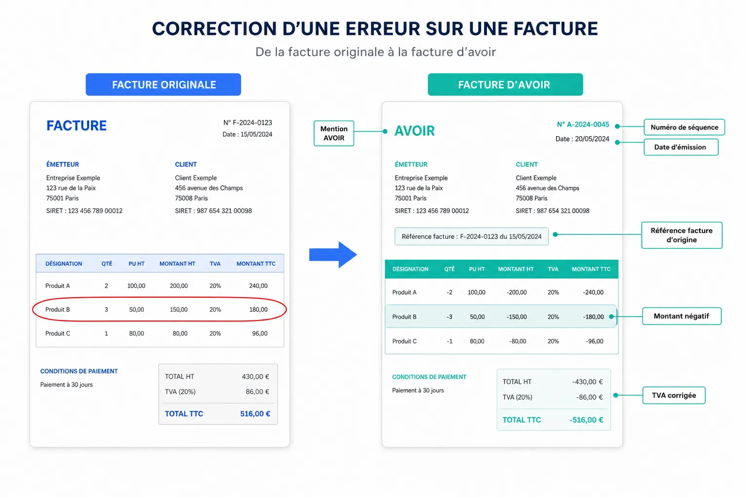 Facture d'avoir : corriger une facture sans se tromper