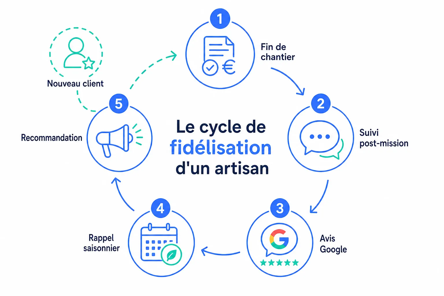 Fidéliser ses clients quand on est artisan