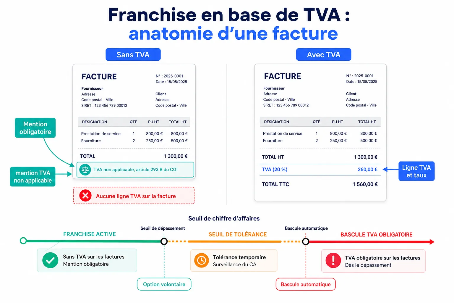 Franchise en base : facturer sans TVA, et ses limites