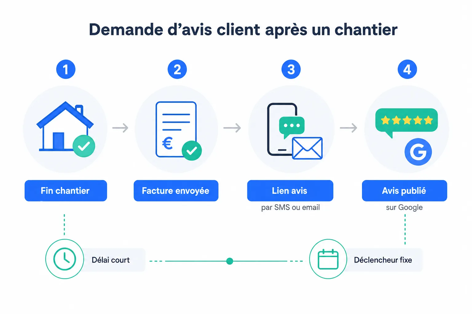 Installer le réflexe avis clients après chaque chantier