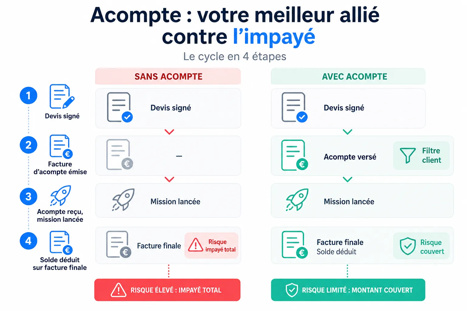 L'acompte, la meilleure protection contre l'impayé