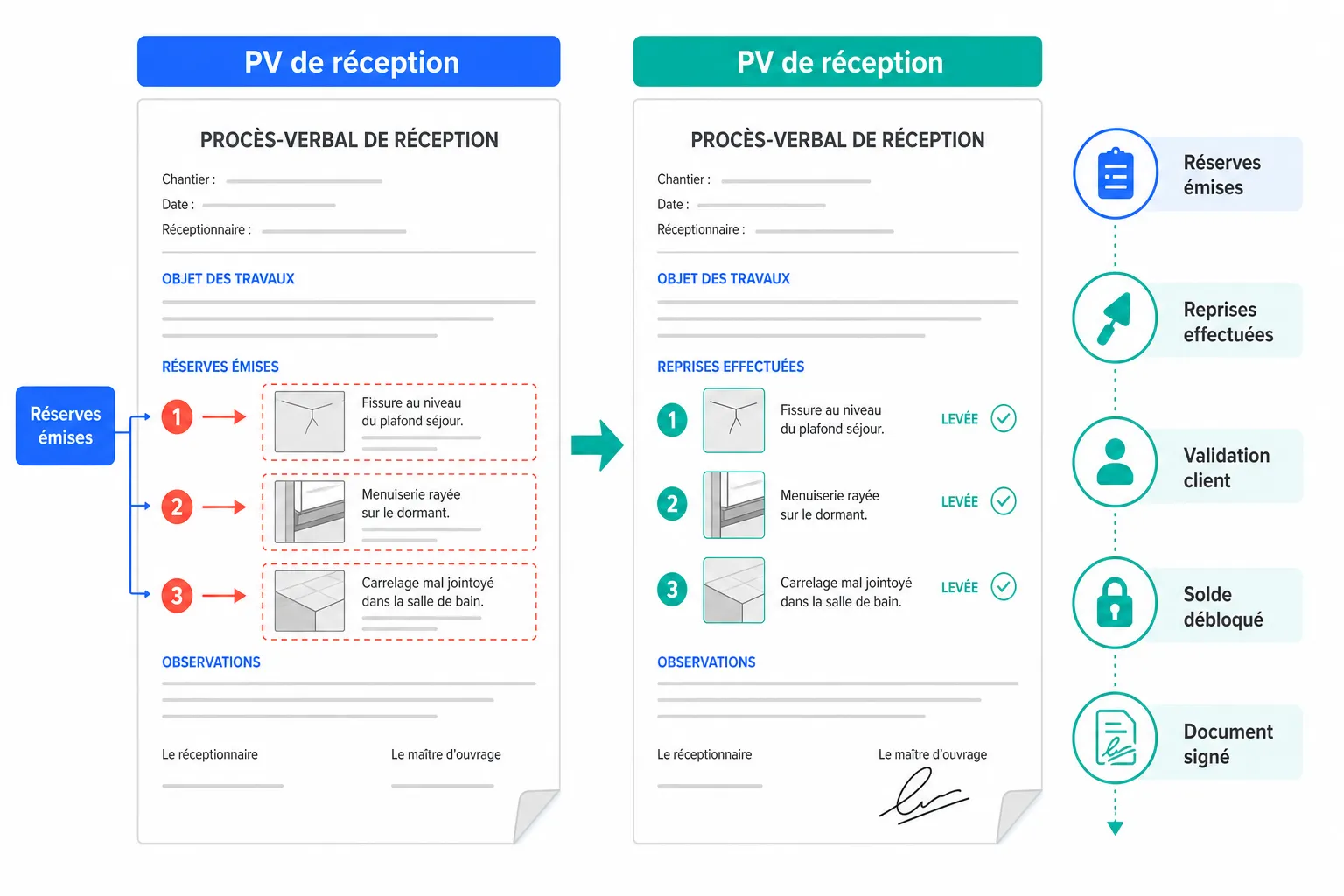 Lever les réserves après réception : le guide pratique