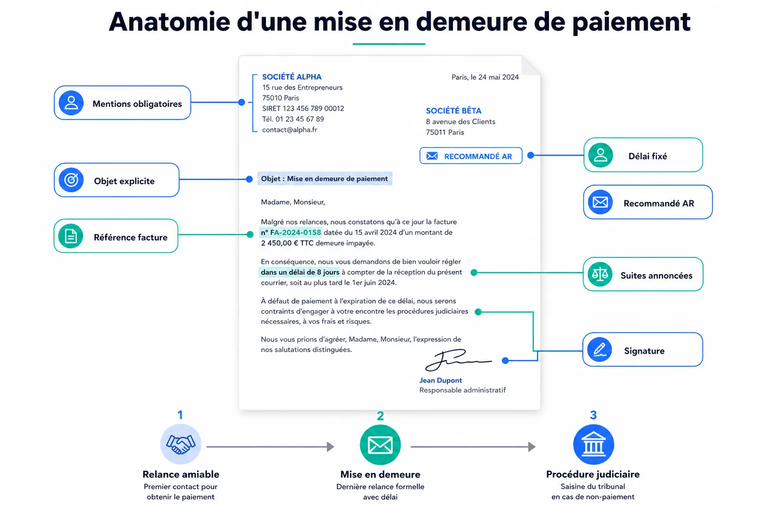 Mise en demeure de payer : modèle et mentions obligatoires
