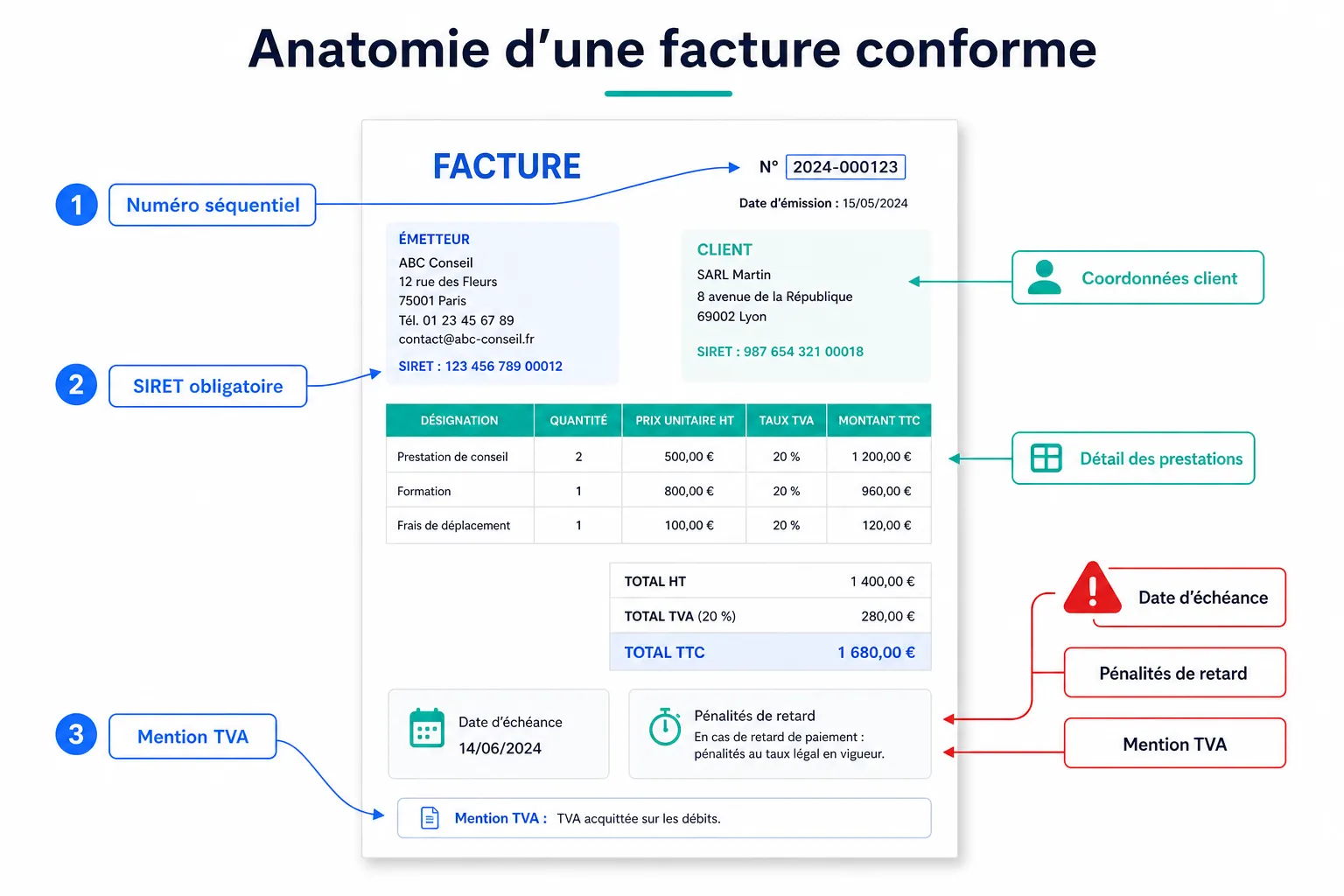 Modèle de facture : ce qu'il doit contenir (et un générateur gratuit)