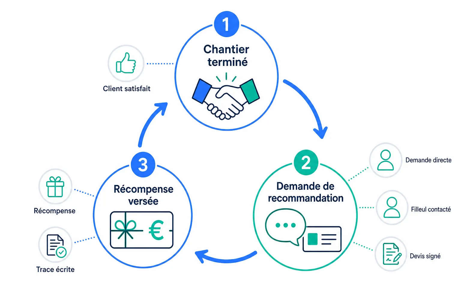 Monter un programme de parrainage artisan qui fonctionne