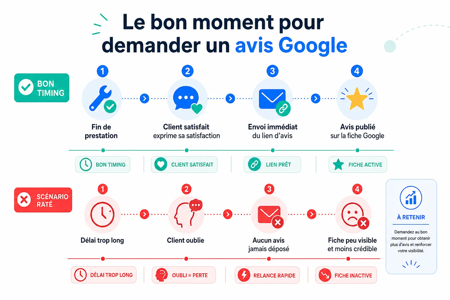 Obtenir plus d'avis Google, sans les acheter