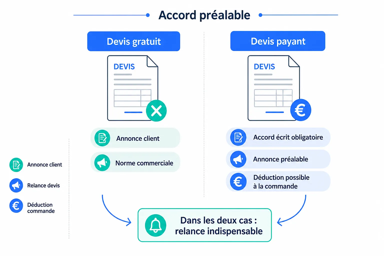 Peut-on facturer un devis ? Devis gratuit ou payant