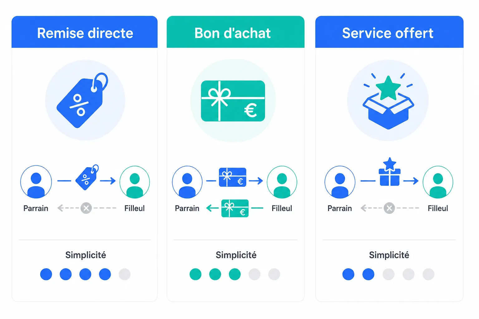Quelle récompense proposer pour un parrainage client