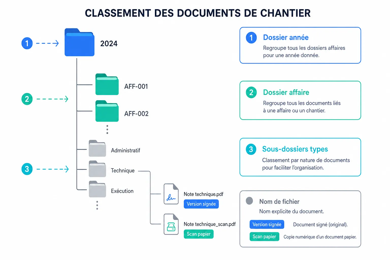 Ranger ses documents de chantier pour les retrouver