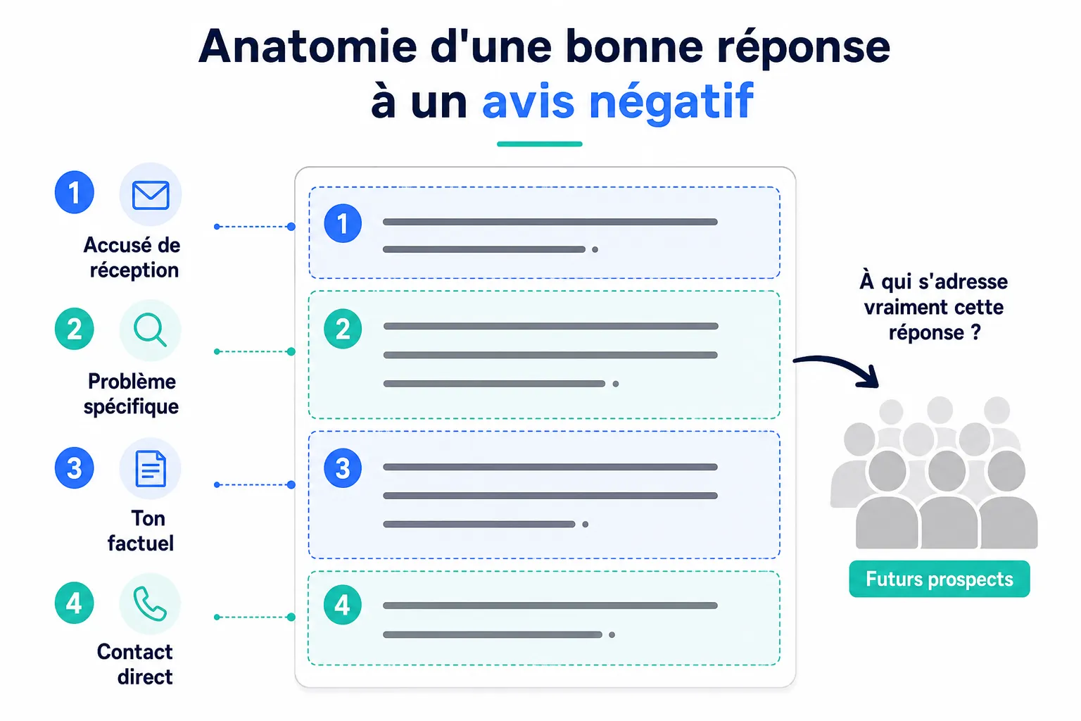 Répondre à un avis négatif sans envenimer