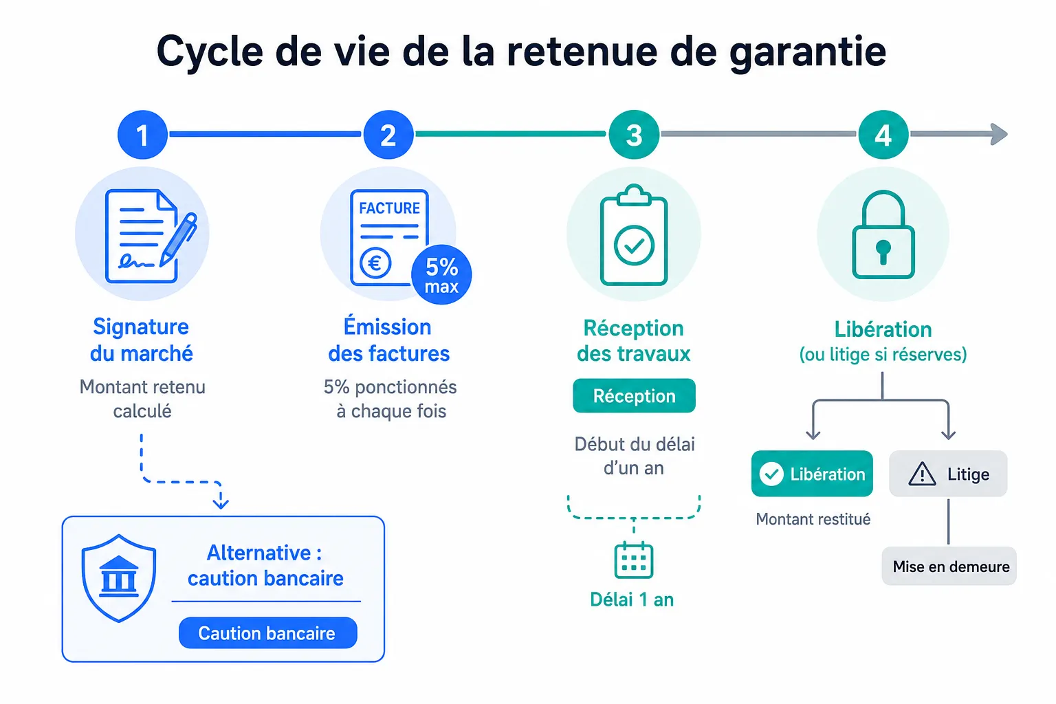 Retenue de garantie : durée, montant, libération
