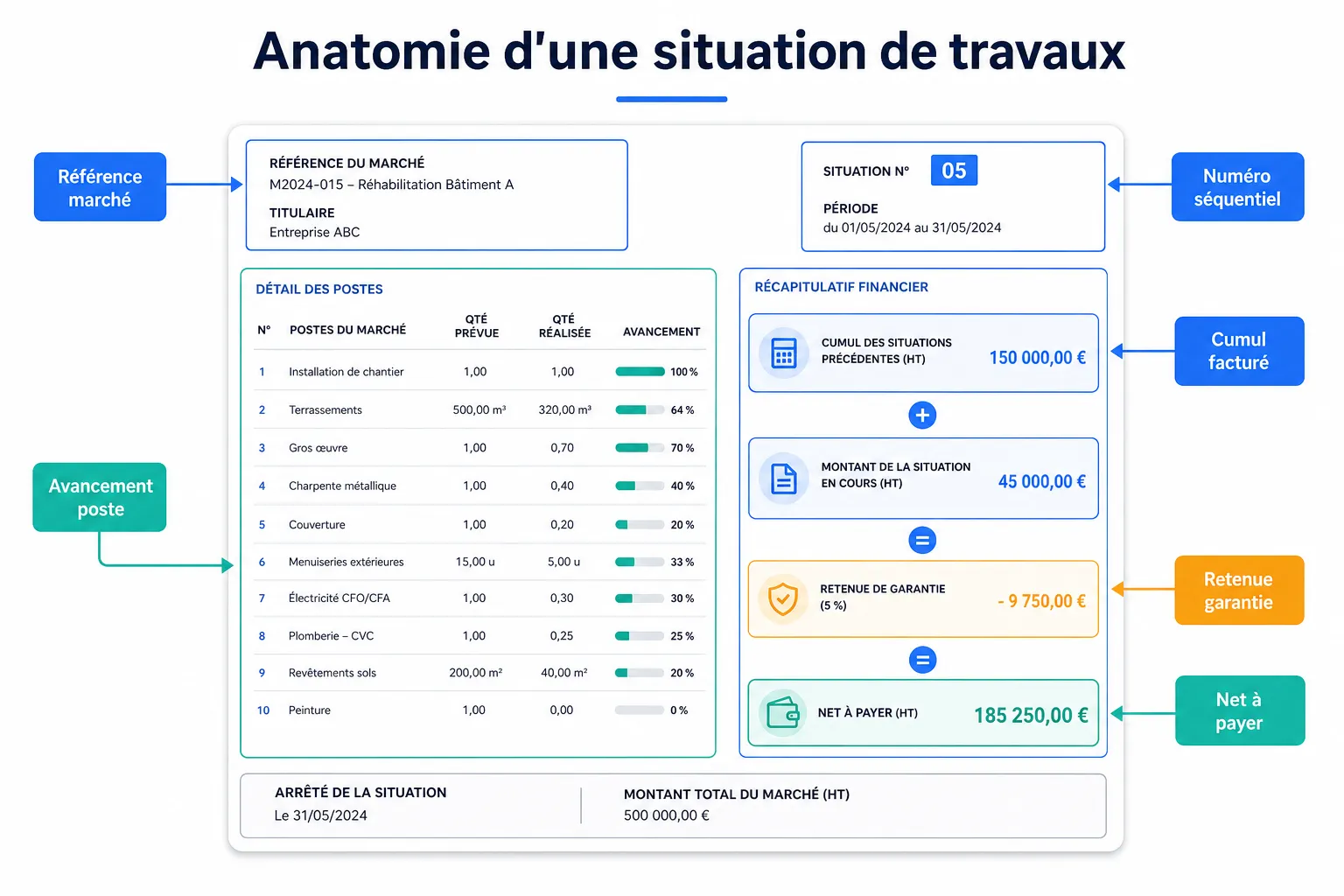 Situation de travaux : comment la présenter
