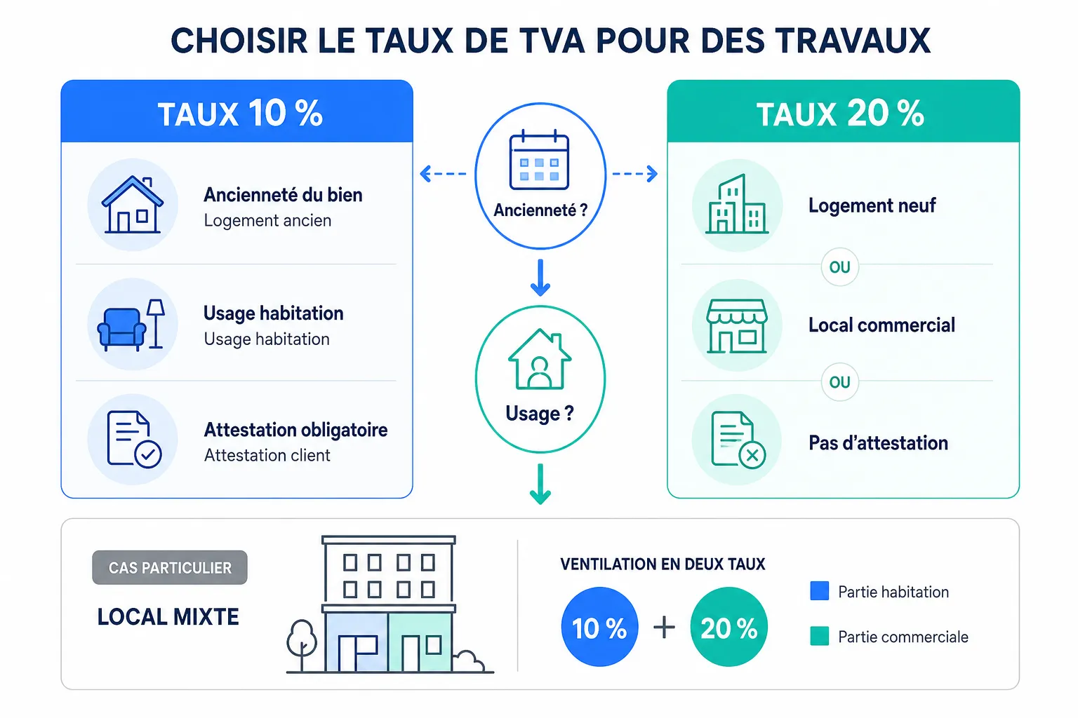TVA 10 % ou 20 % sur des travaux : comment trancher