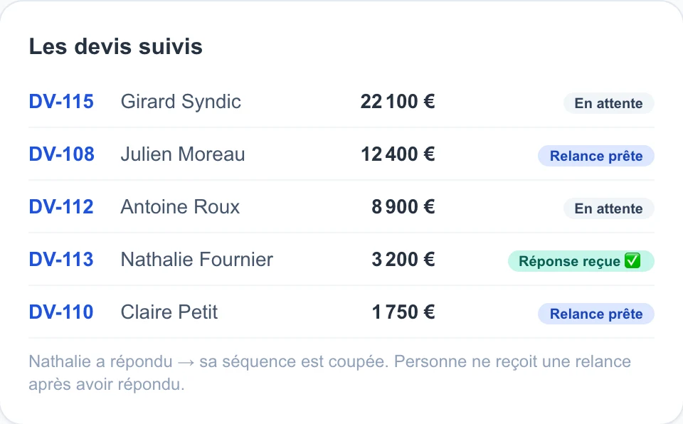 Liste des devis suivis dans Lienzor, avec pour chacun le montant et l'état : en attente, relance prête, ou réponse reçue.